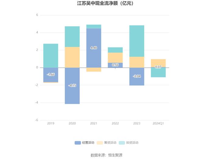 江苏吴中：2024年第一季度净利润505.91万元 同比下降82.03%