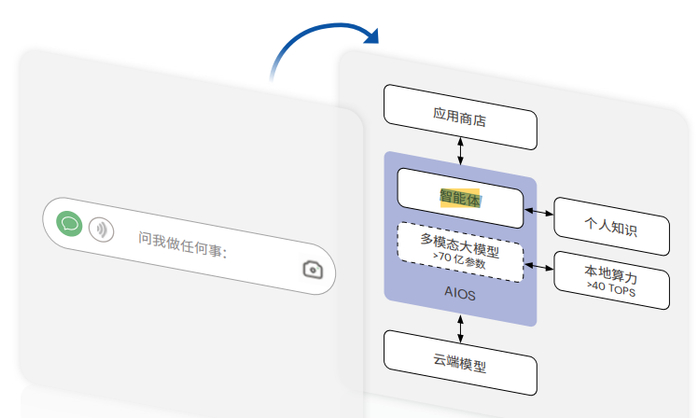 智能体将是AIPC的标配；图片来源：未尽研究