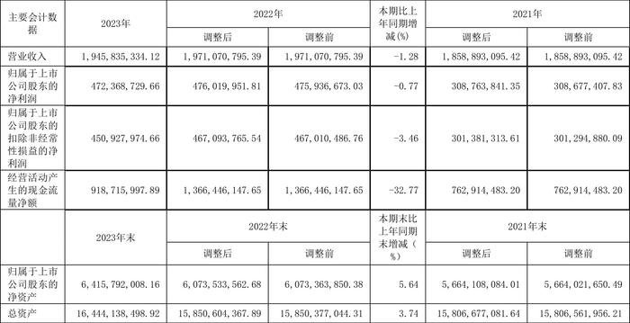 江苏新能：2023年净利同比下降0.77% 拟10派1.5元
