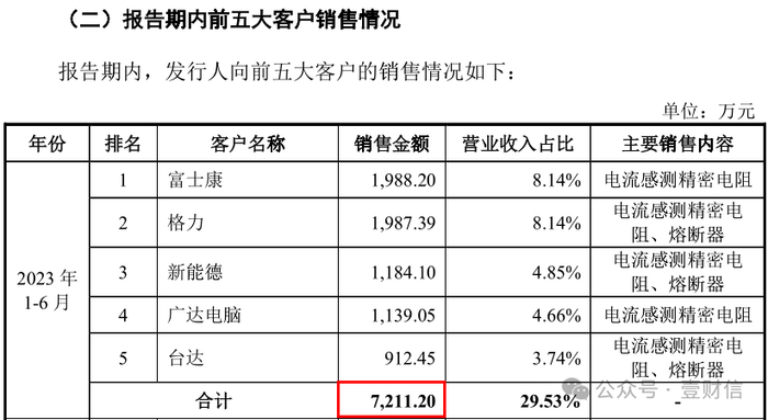 （截图来自招股书）