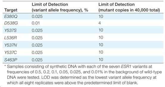 ESR1 Mutant Assay针对每个位点的 LoD（数据来自 Bio-Rad 官网）