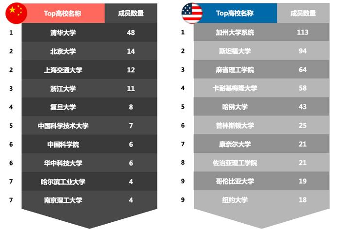 图注：中美两国大模型核心成员 TOP10 高校数据来源：AMiner 开放平台（注：按核心成员就读院校及地区统计）