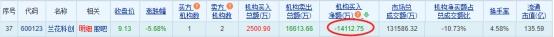 兰花科创跌5.68% 三个交易日机构净卖出1.41亿元