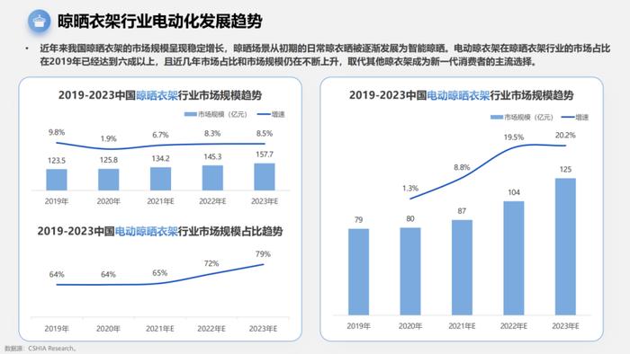 *图源《天猫晾晒衣架行业趋势发展白皮书》