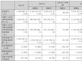 南国置业2023年营收10.6亿元，净亏损16.93亿元 | 年报速递