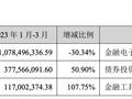 “券茅”东方财富一季度净利润近20亿元，基金销售收入下降逾三成