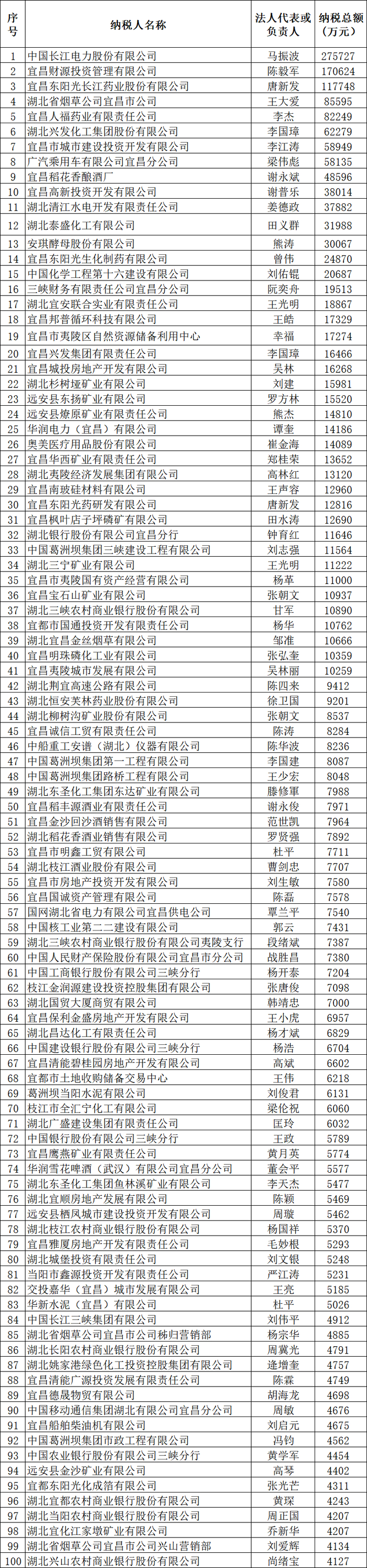 （本排行榜仅用于纳税信息公布，不作他用）