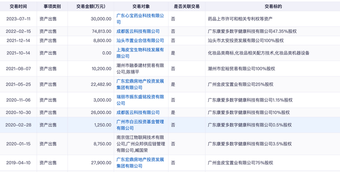 太安堂部分资产出售情况
