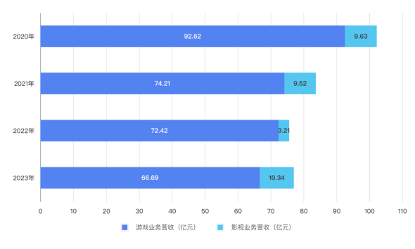 完美世界两大业务营收情况。图/中国新闻周刊整理自财报