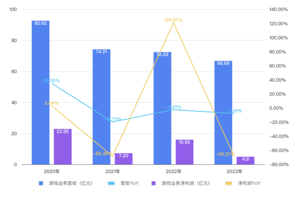 完美世界游戏业务业绩情况。图/中国新闻周刊整理自财报