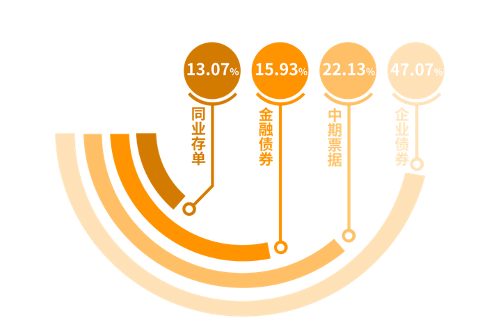 数据来源：中海惠裕债券发起式（LOF）2024年第1季度报告，截至2024年3月31日。
