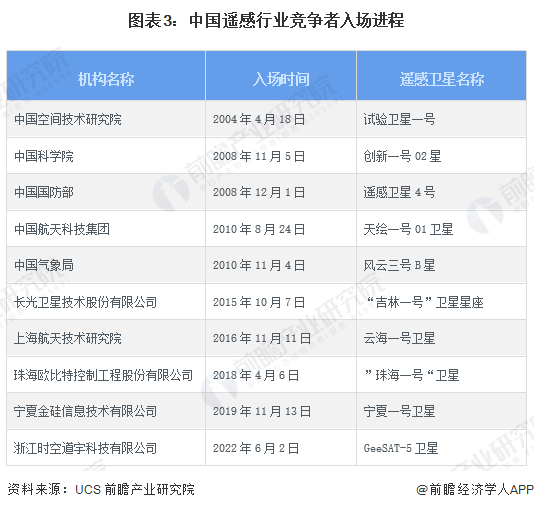 注：1、入场时间及卫星名称的统计依据为各机构在UCS数据库中记录第一颗遥感卫星的发射时间及名称;