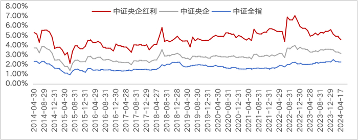 （数据来源：Wind，区间2014/4/17-2024/4/17。历史数据不代表未来，请投资关注相关投资风险。）