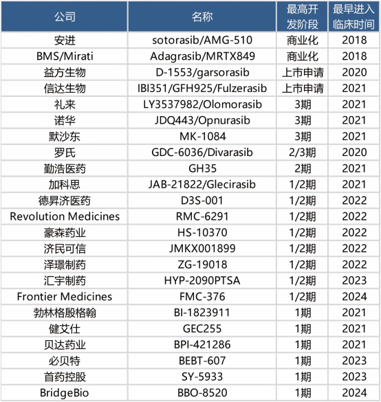 ▲处于临床阶段的KRAS G12C抑制剂