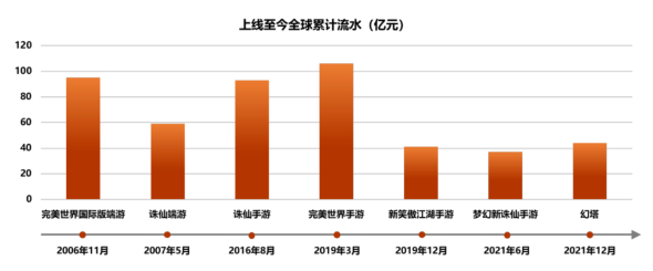 图/完美世界财报