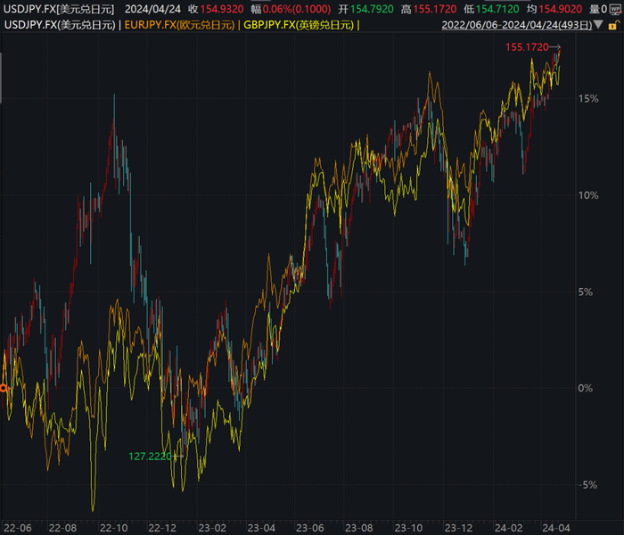 美元兑日元，欧元兑日元和英镑兑日元走势（2022年6月至今）