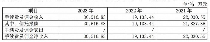 图源：建元信托2023年年报