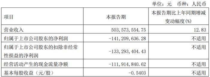 泉峰汽车连亏2年去年亏5.65亿 2019年上市3募资共23亿