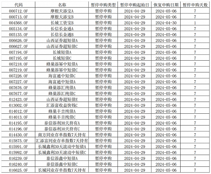 图：宣布29日暂停申购的基金明细（部分）来源：Wind &nbsp;界面新闻整理