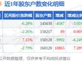 国金证券(600109)3月31日股东户数14.56万户，较上期减少3.05%