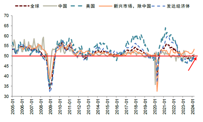 资料来源：Haver，中金公司研究部