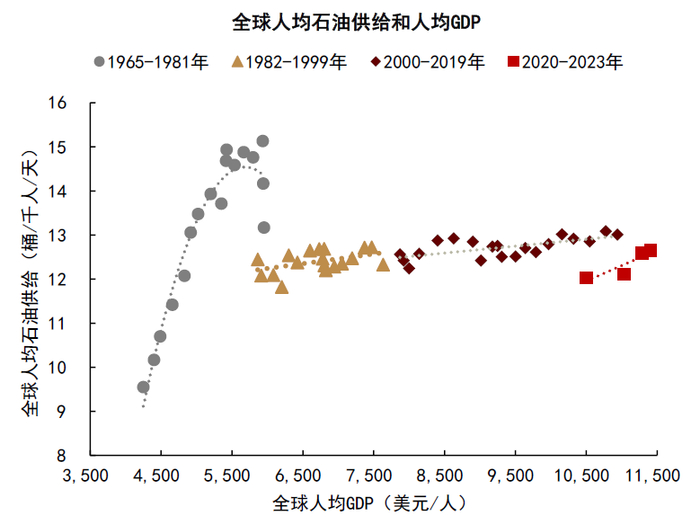 资料来源：BP，世界银行，中金公司研究部