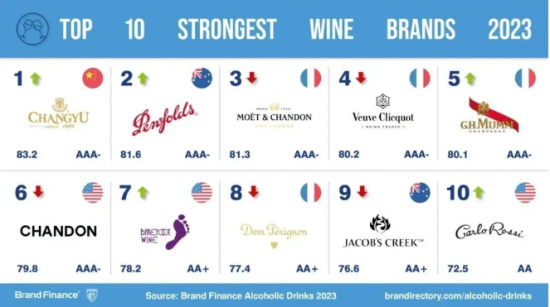 Brand Finance 发布的“2023全球最强葡萄酒&香槟品牌”榜单