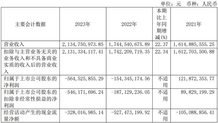 泉峰汽车连亏2年去年亏5.65亿 2019年上市3募资共23亿