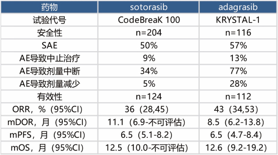 ▲两项临床试验数据比较