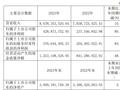 喜临门：扣非净利增逾8成，线下专卖店超5000家丨年报拆解