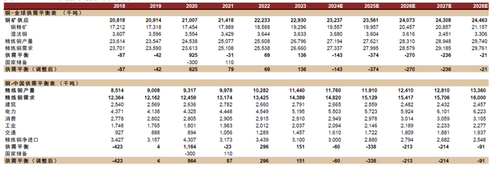 资料来源：SMM，Woodmac，中国海关，中金公司研究部
