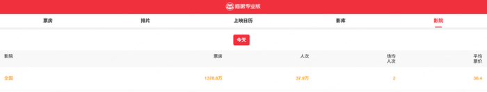 数据来自猫眼专业版4月24日统计