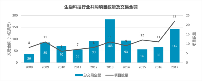 信息来源：TD Cowen，截至2023年12月31日。注：数据反映生物科技行业交易金额超过10 亿美元的交易项目。