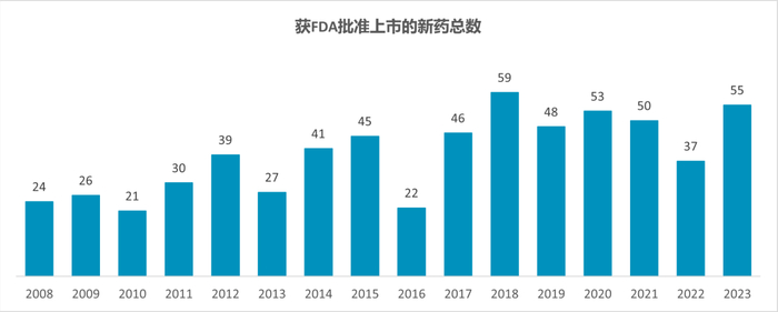 信息来源：美国食品药物管理局