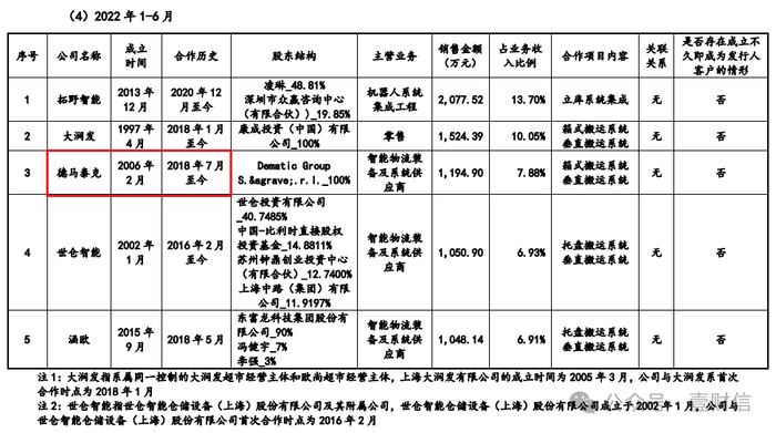 （截图来自首轮问询回复（第一版））