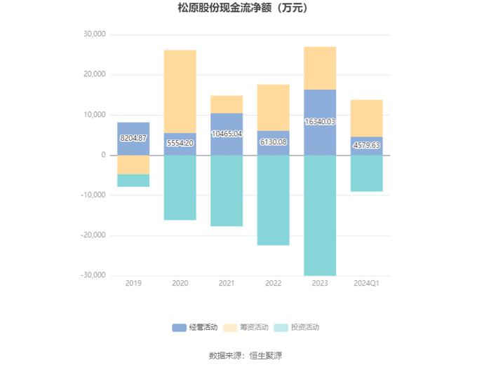 松原股份：2024年第一季度净利润6101.66万元 同比增长87.88%
