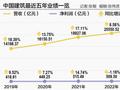 销售额逆势增长12.4%  中国建筑终成“地产一哥”？