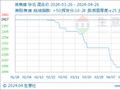 生意社：本周炼焦煤价格上行（4.22-4.26）