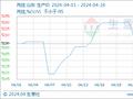 生意社：4月丙烷市场小幅上涨