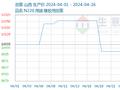 生意社：下游才买积极性一般 炭黑市场弱势运行（4.22-26）