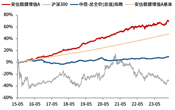 数据来源：安信基金、Wind，数据截止：2024年3月31日