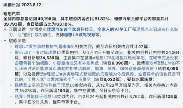 ▲图：理想CEO李想晒出的舆情日报