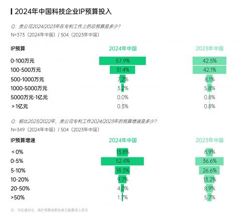 图：2024年中国科技企业知识产权预算投入（来源：智慧芽）