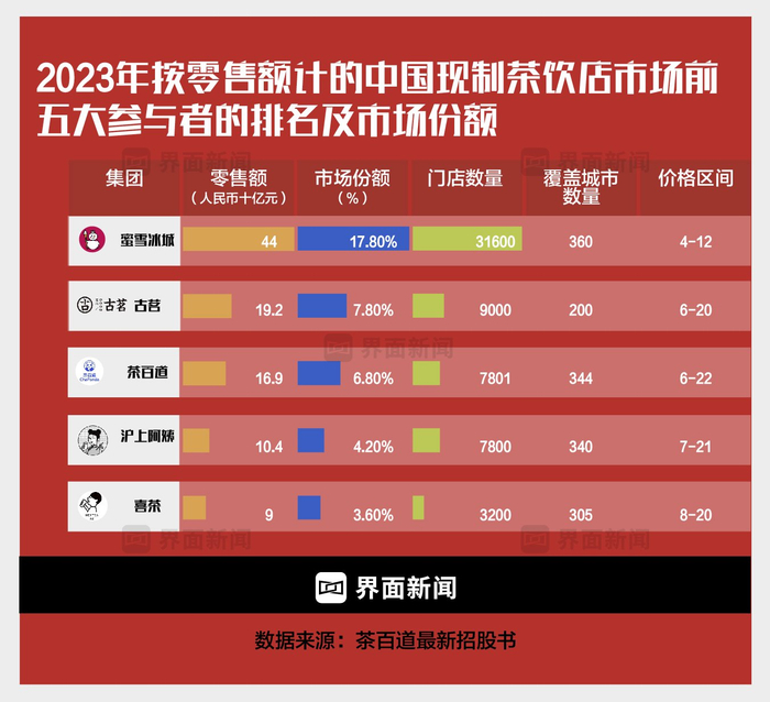 图表制作：界面新闻 何苗