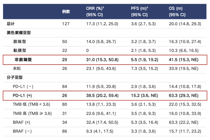 表1 根据RECIST v1.1标准评价的临床疗效
