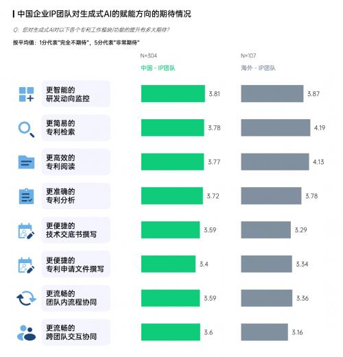 图：中国企业知识产权团队对生成式AI的赋能方向的期待情况（来源：智慧芽）