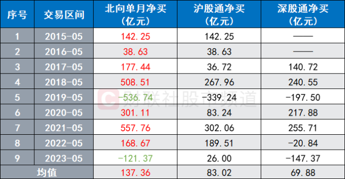 注：北向资金历年5月期间净买卖额