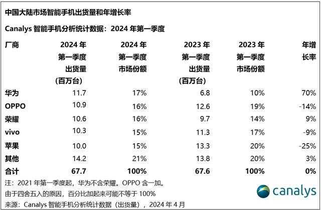 华为重回大陆智能手机市场首位 苹果跌至第五位