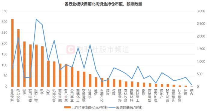 注：各行业板块目前北向资金持仓市值、股票数量（截至4月25日数据）