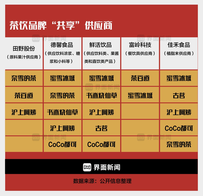 图表制作：界面新闻 何苗
